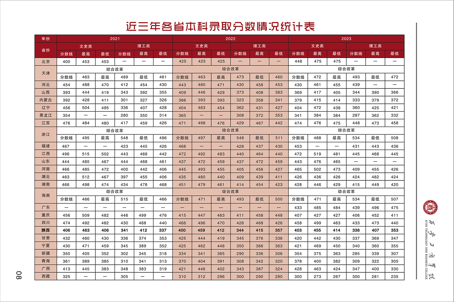 西安工商学院2023年－2021年近三年各省本科录取分数情况统计表